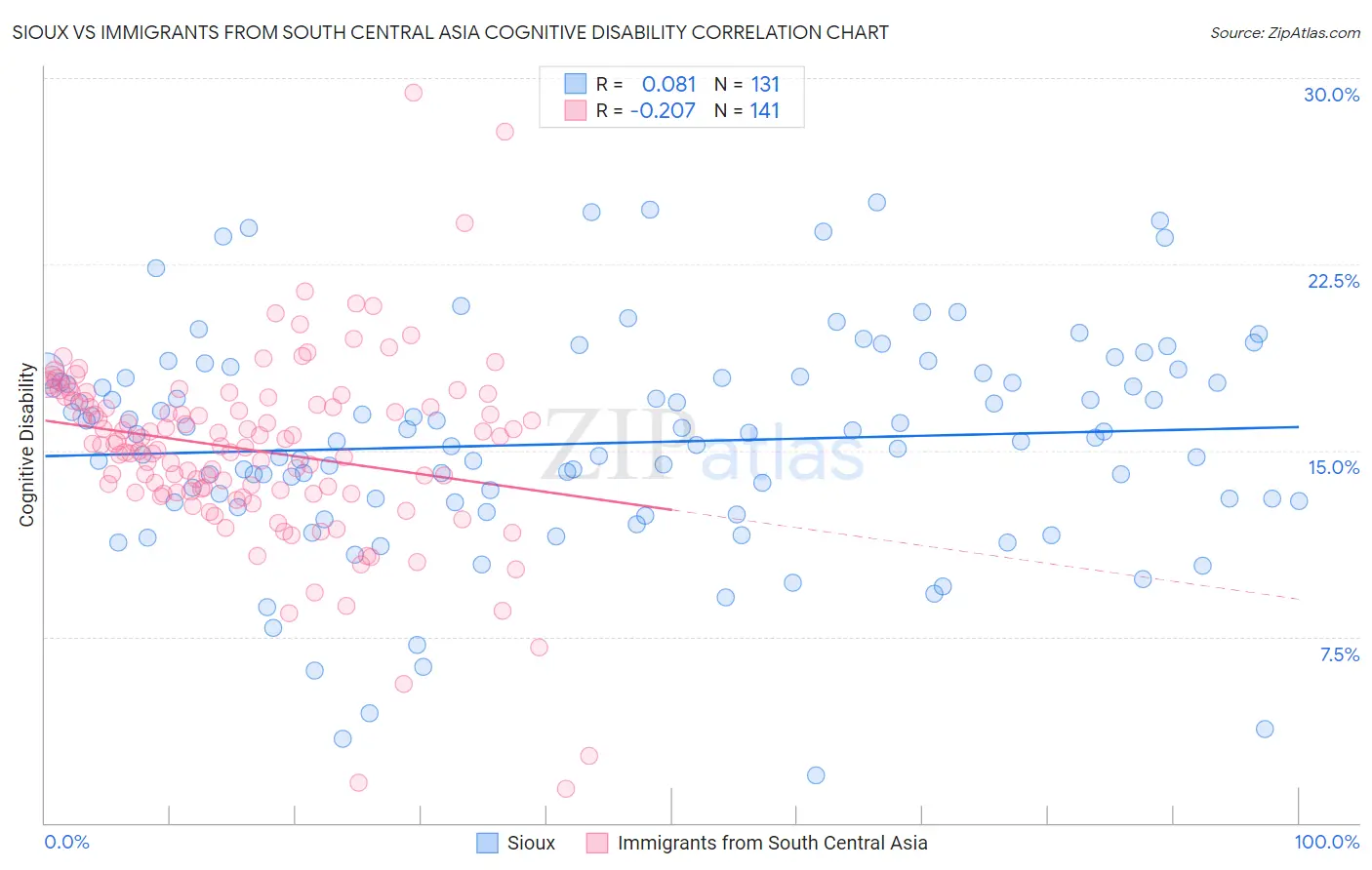 Sioux vs Immigrants from South Central Asia Cognitive Disability