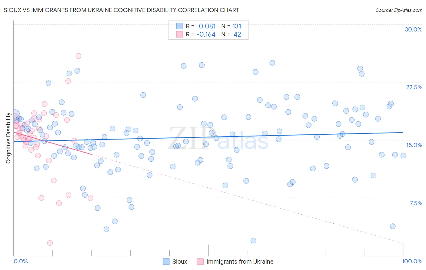 Sioux vs Immigrants from Ukraine Cognitive Disability