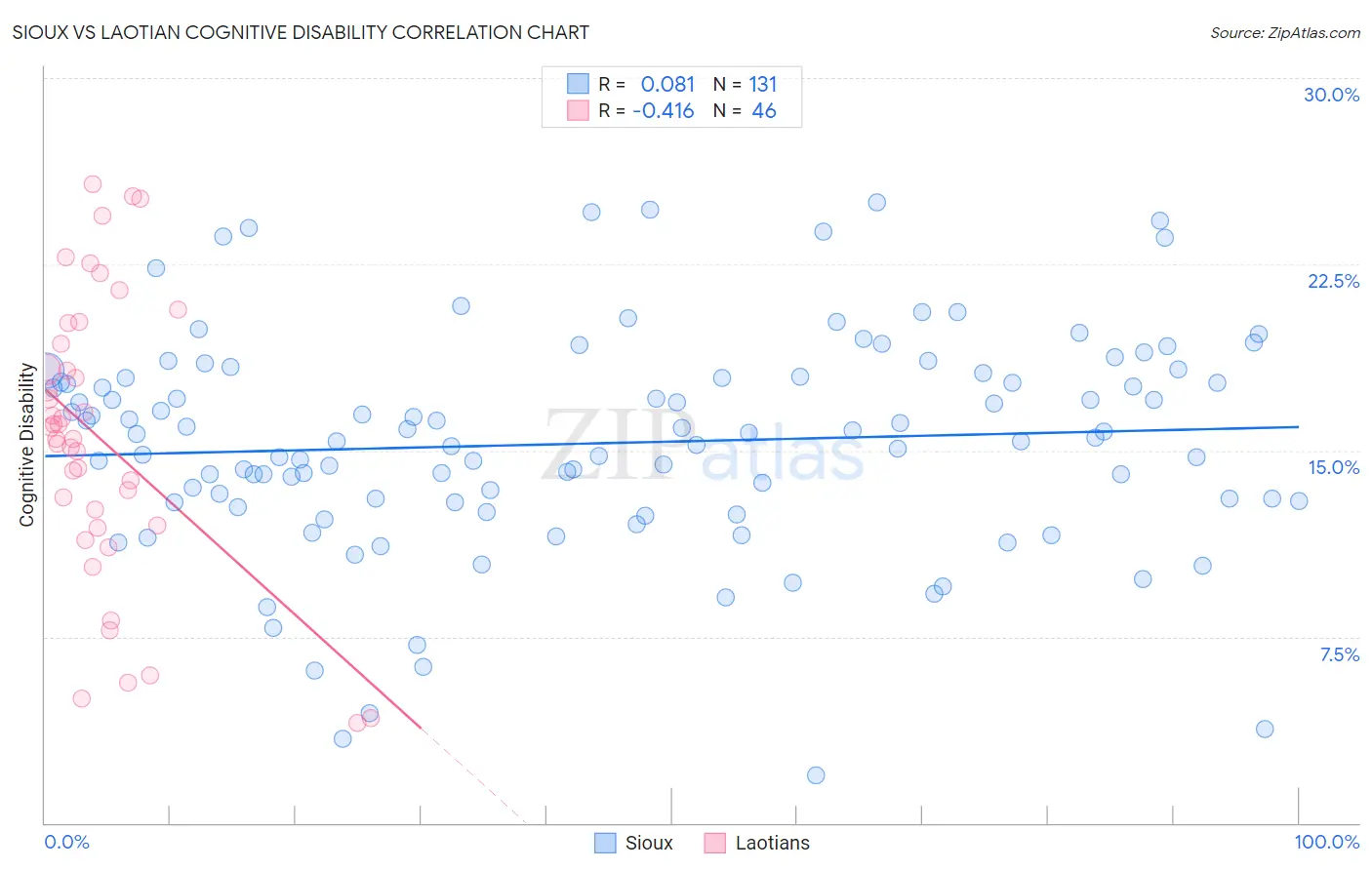 Sioux vs Laotian Cognitive Disability