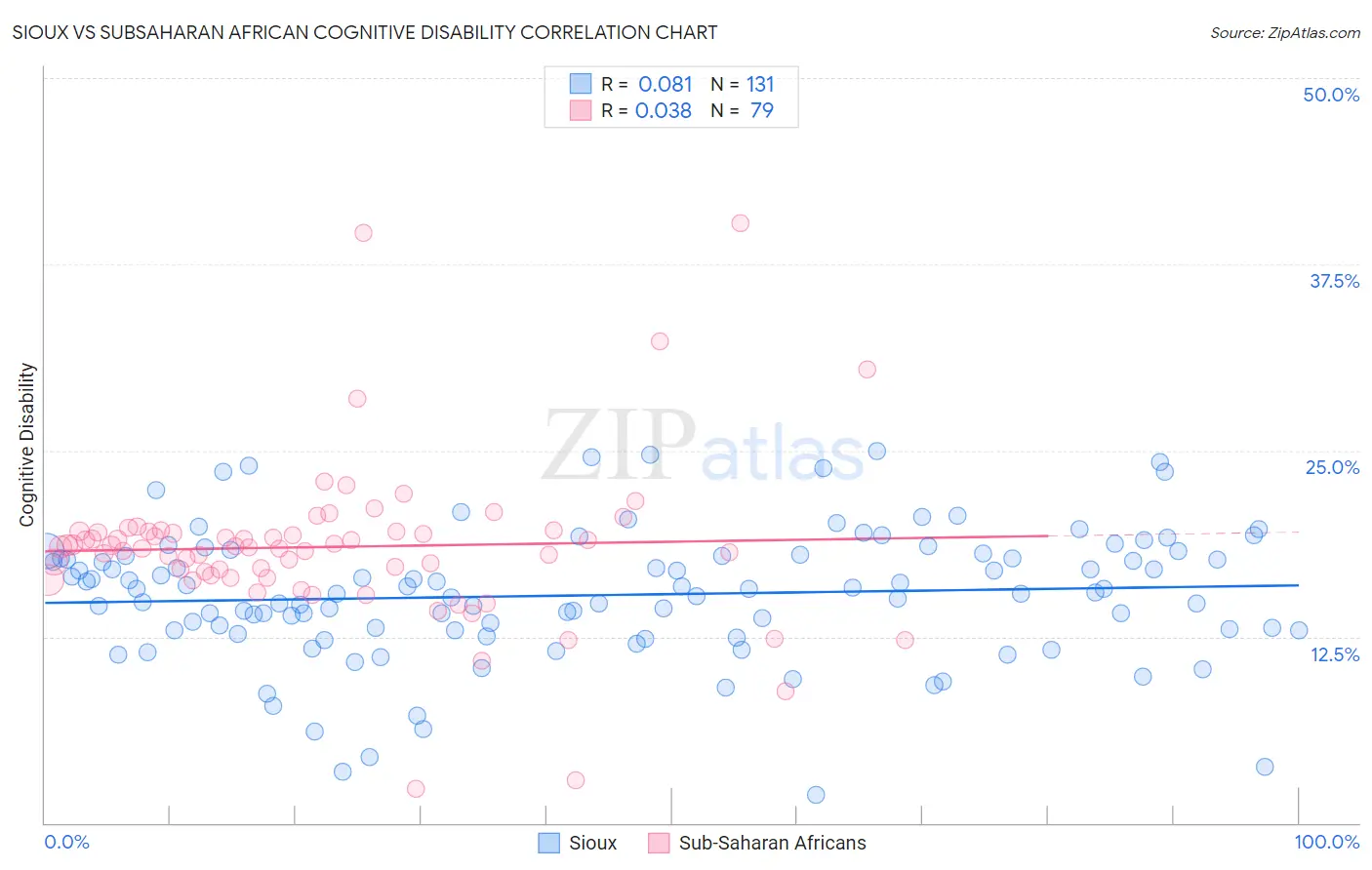 Sioux vs Subsaharan African Cognitive Disability