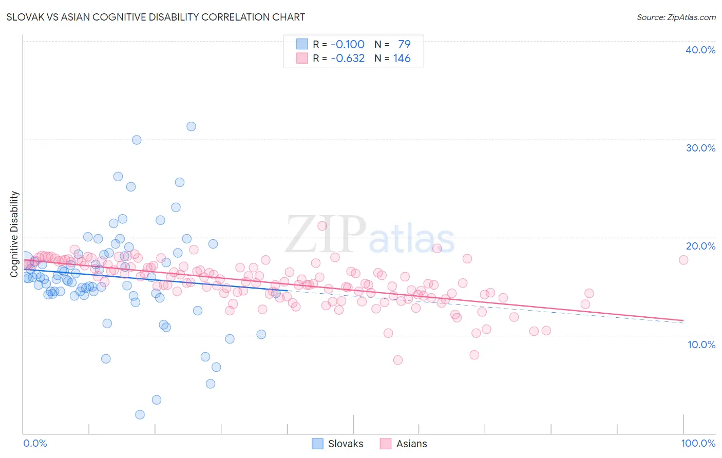 Slovak vs Asian Cognitive Disability