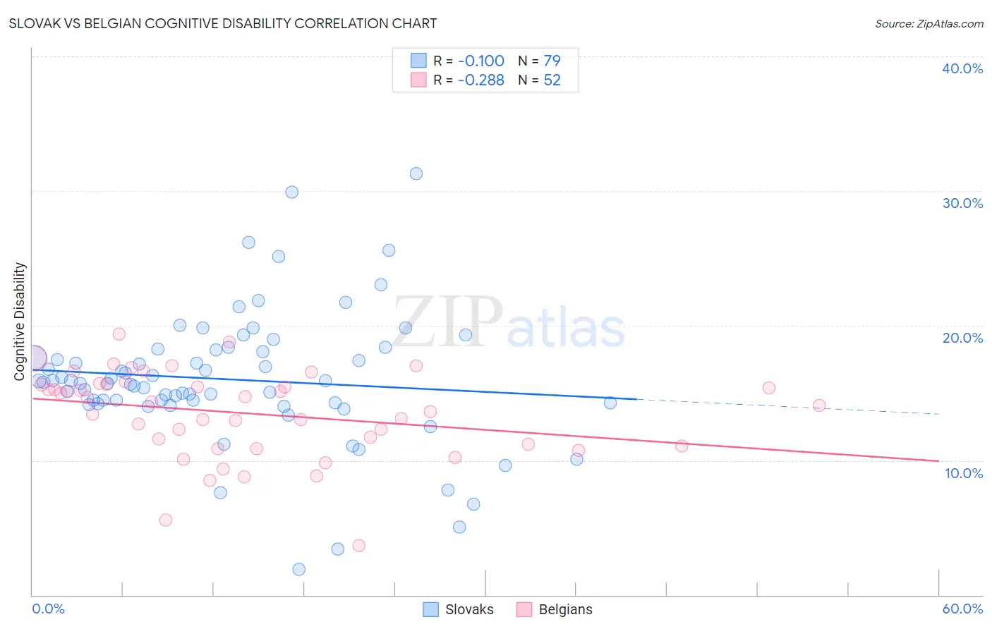 Slovak vs Belgian Cognitive Disability