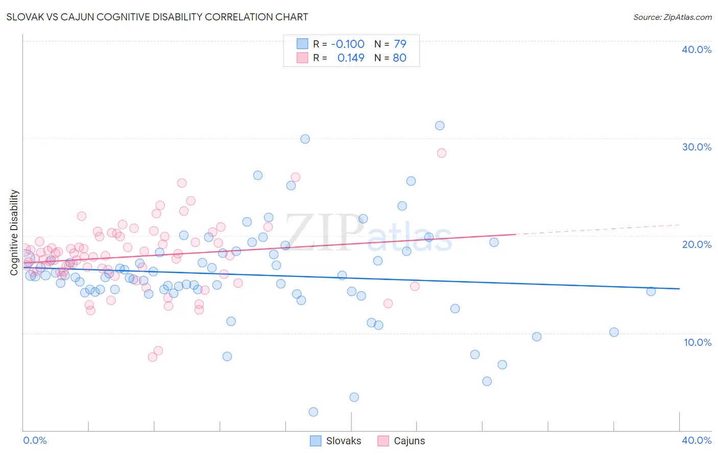 Slovak vs Cajun Cognitive Disability