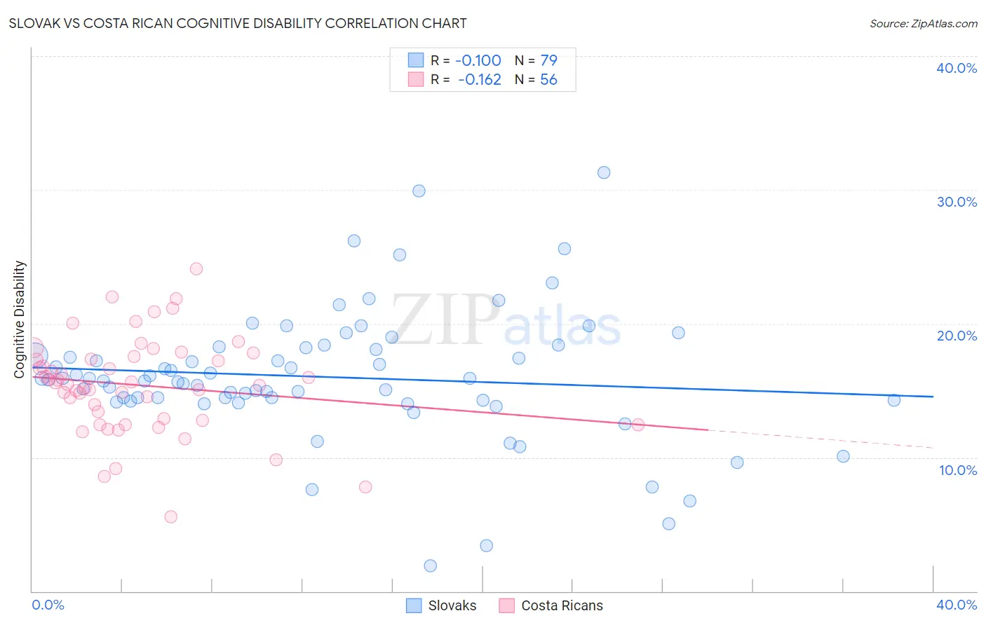 Slovak vs Costa Rican Cognitive Disability