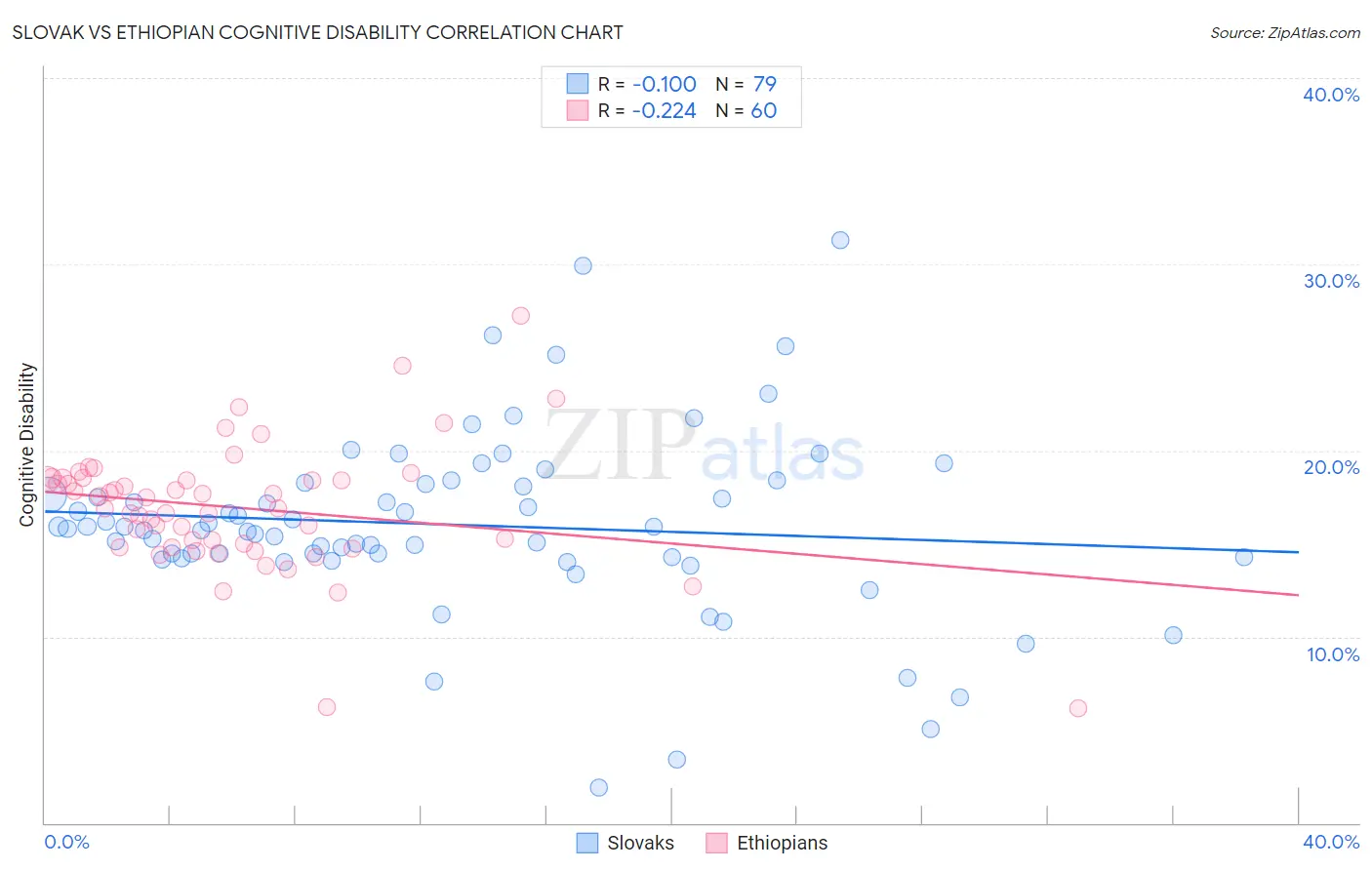 Slovak vs Ethiopian Cognitive Disability