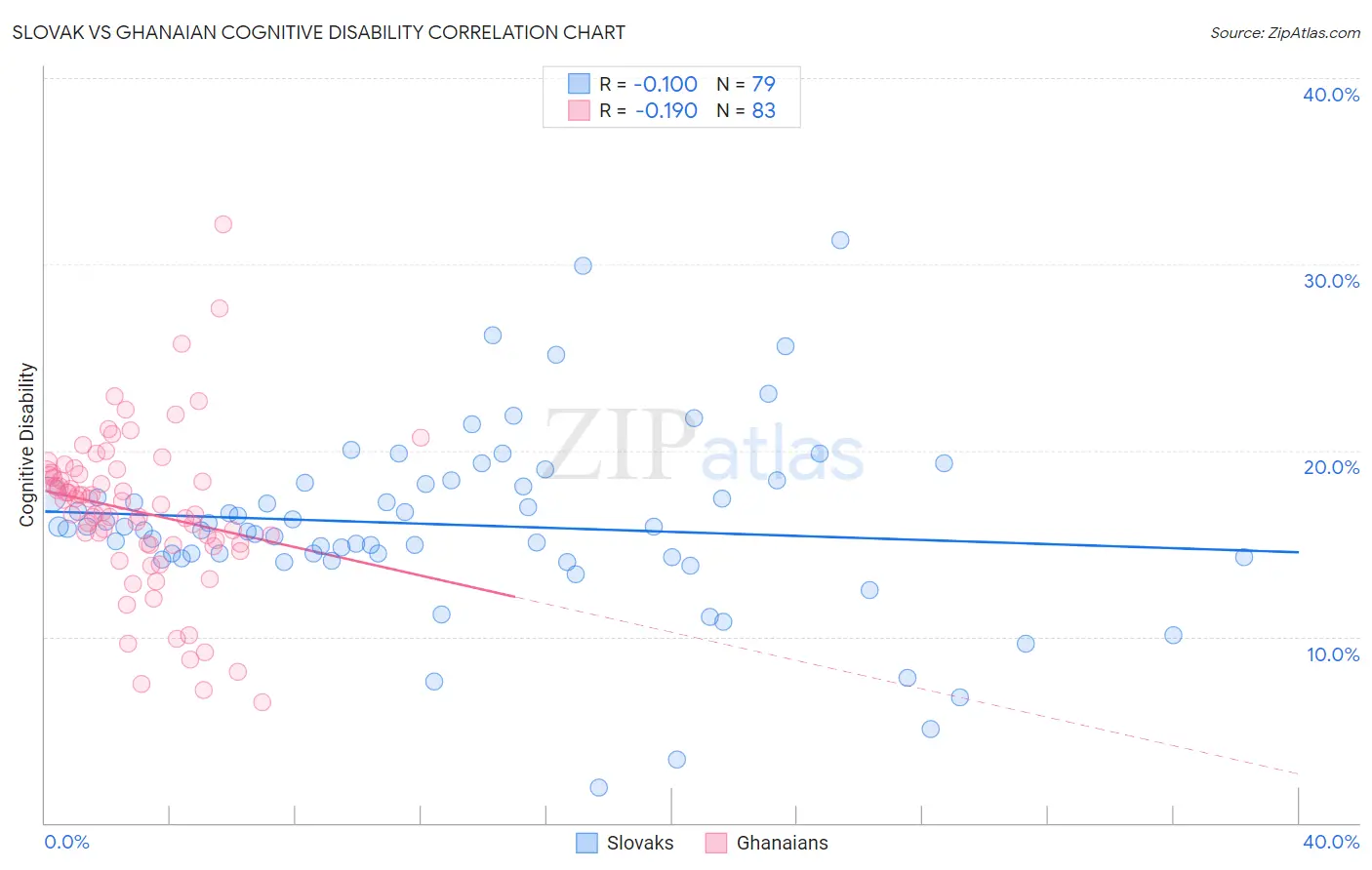 Slovak vs Ghanaian Cognitive Disability