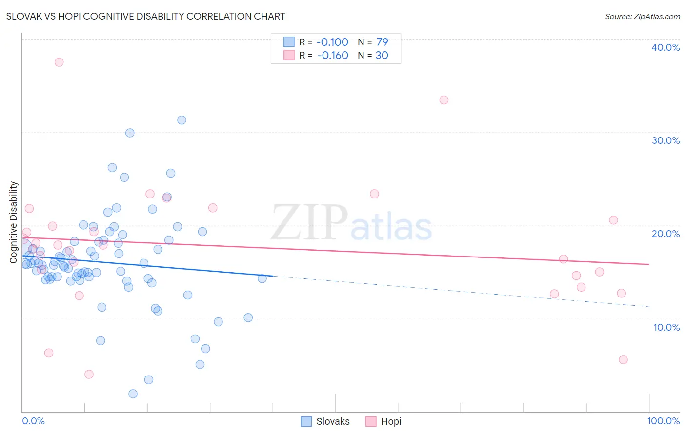 Slovak vs Hopi Cognitive Disability