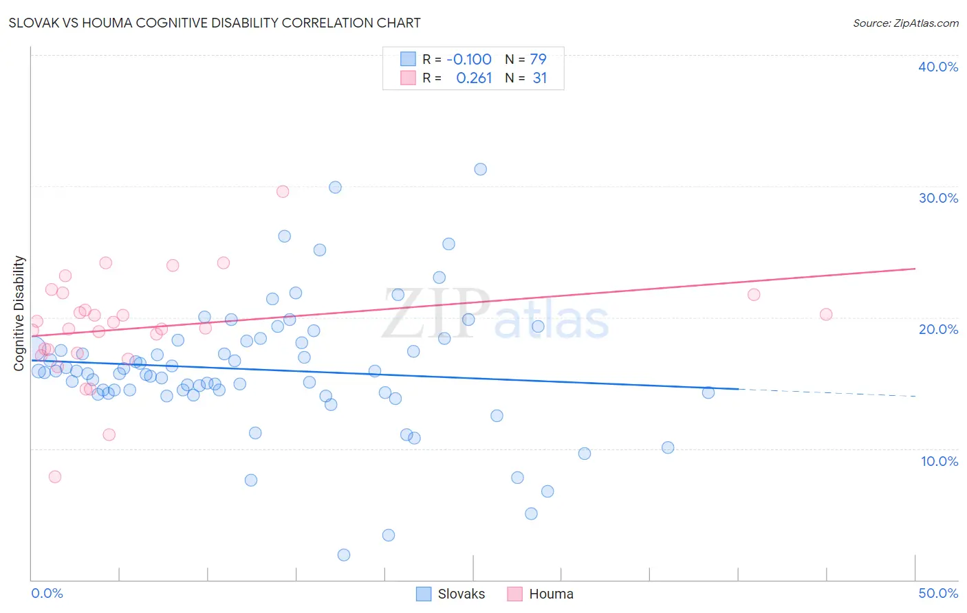 Slovak vs Houma Cognitive Disability