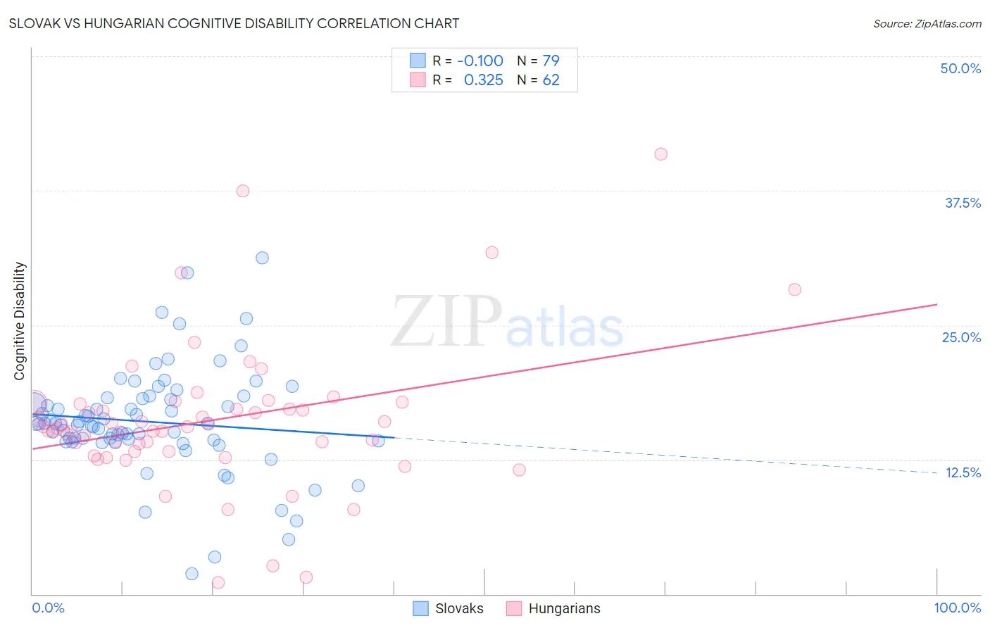 Slovak vs Hungarian Cognitive Disability