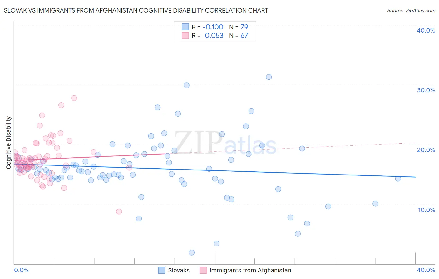 Slovak vs Immigrants from Afghanistan Cognitive Disability