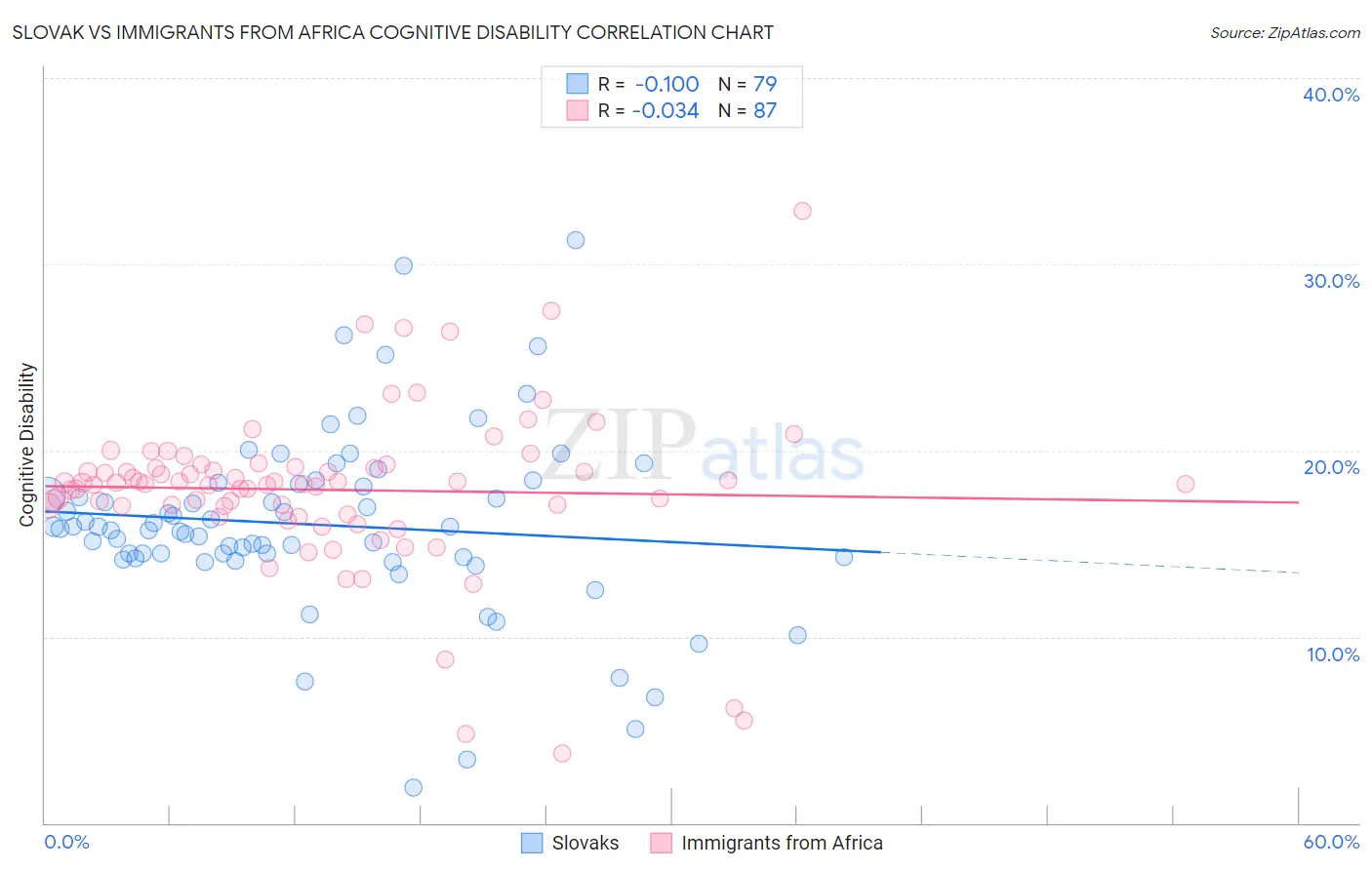 Slovak vs Immigrants from Africa Cognitive Disability