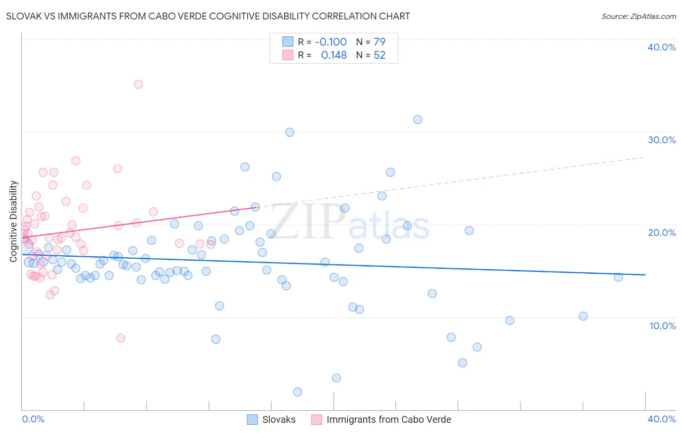 Slovak vs Immigrants from Cabo Verde Cognitive Disability