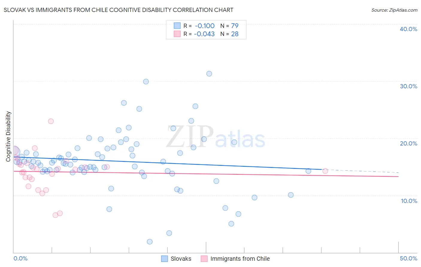 Slovak vs Immigrants from Chile Cognitive Disability