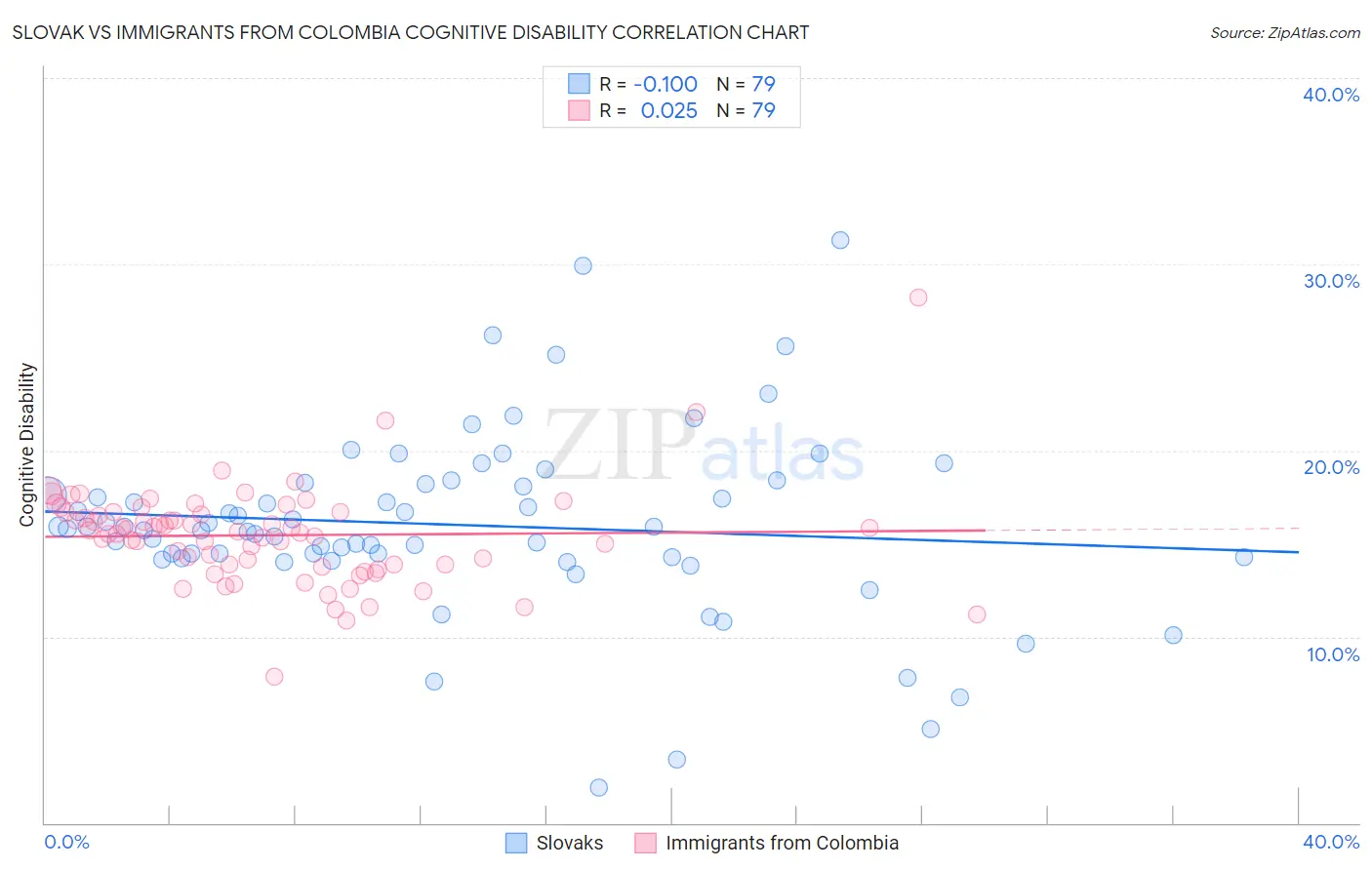 Slovak vs Immigrants from Colombia Cognitive Disability