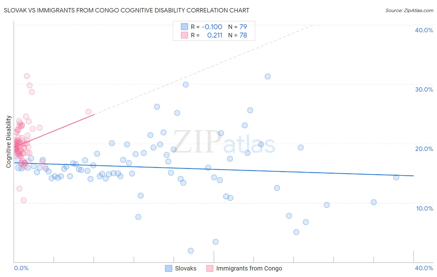 Slovak vs Immigrants from Congo Cognitive Disability