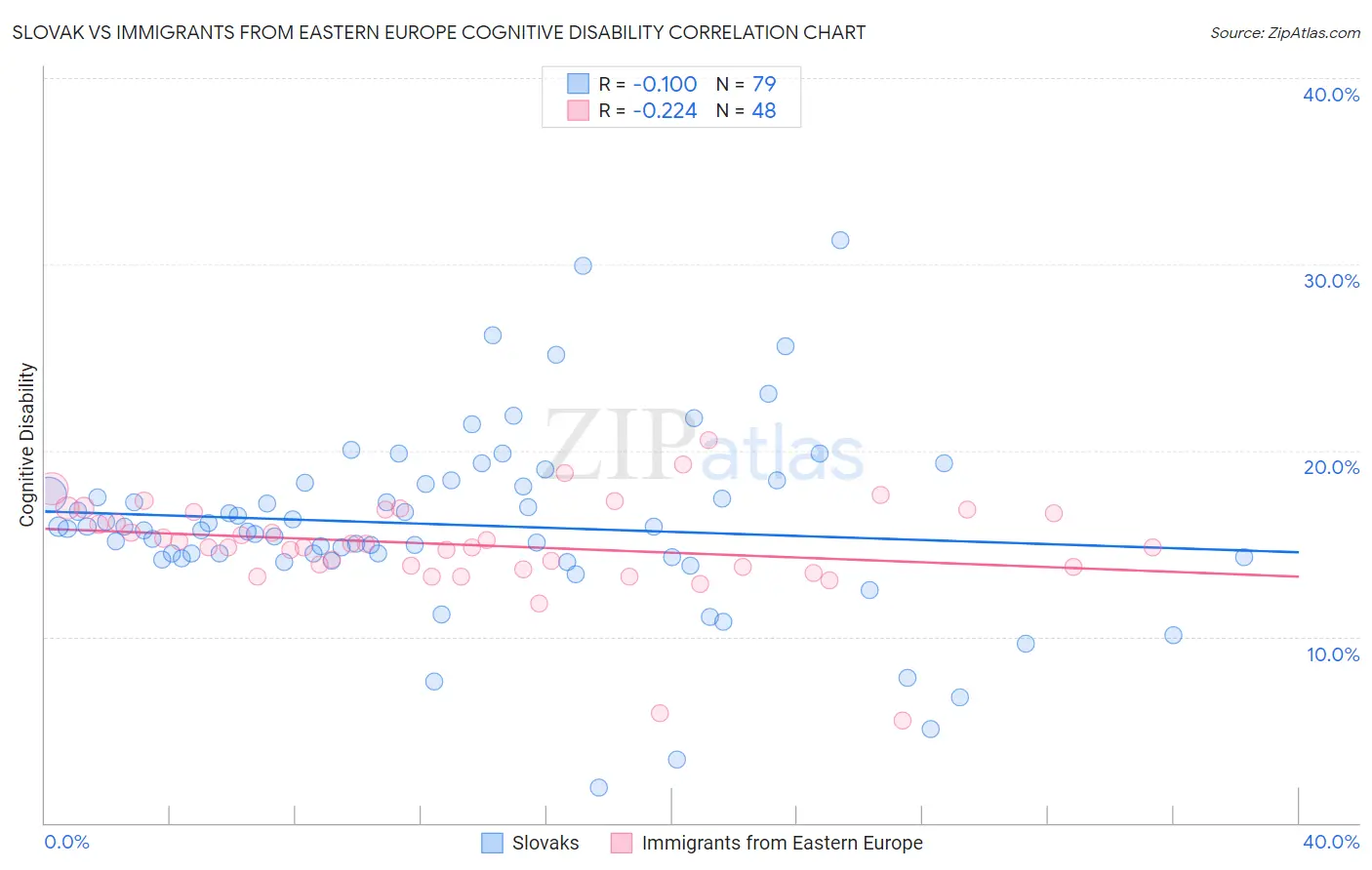 Slovak vs Immigrants from Eastern Europe Cognitive Disability