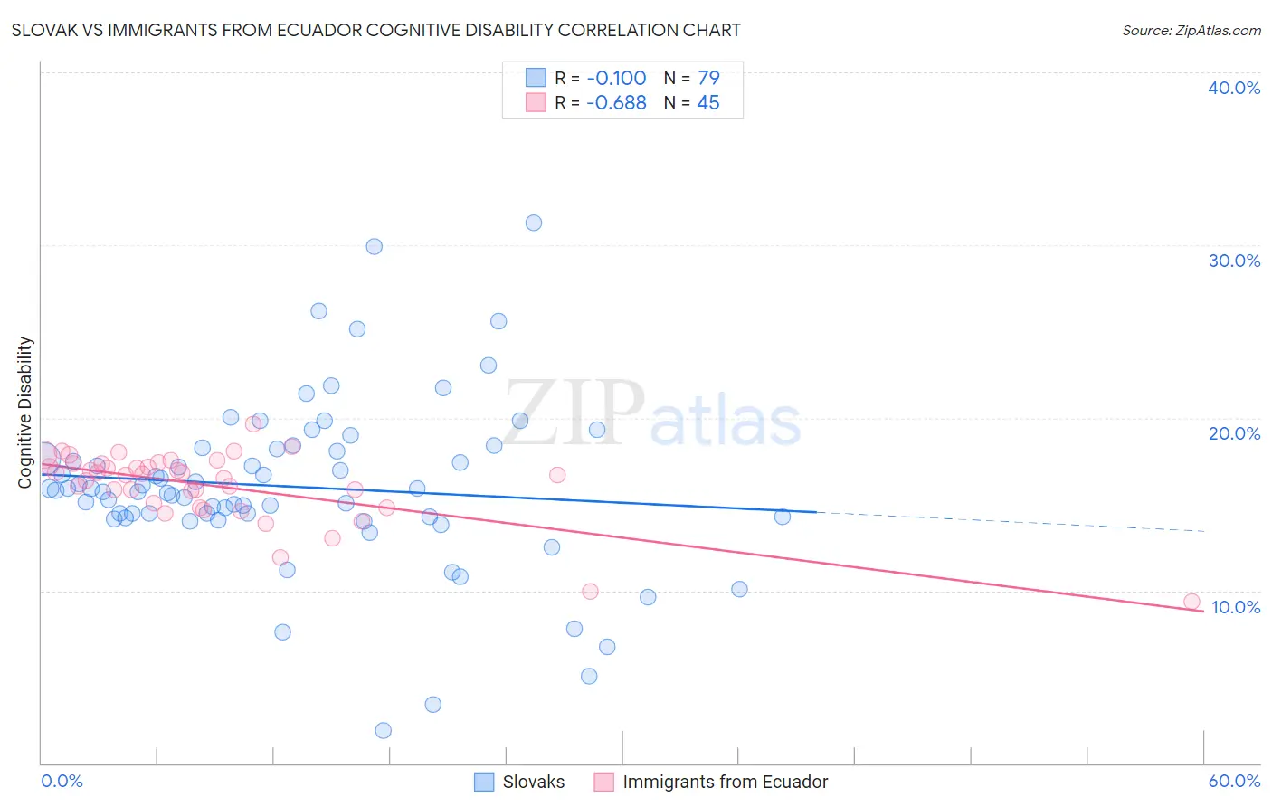 Slovak vs Immigrants from Ecuador Cognitive Disability