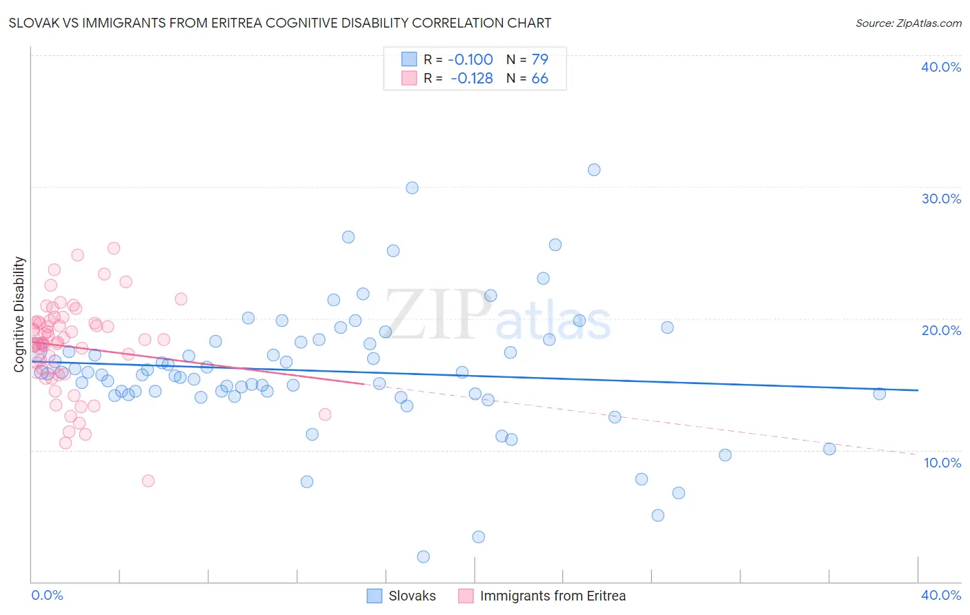 Slovak vs Immigrants from Eritrea Cognitive Disability