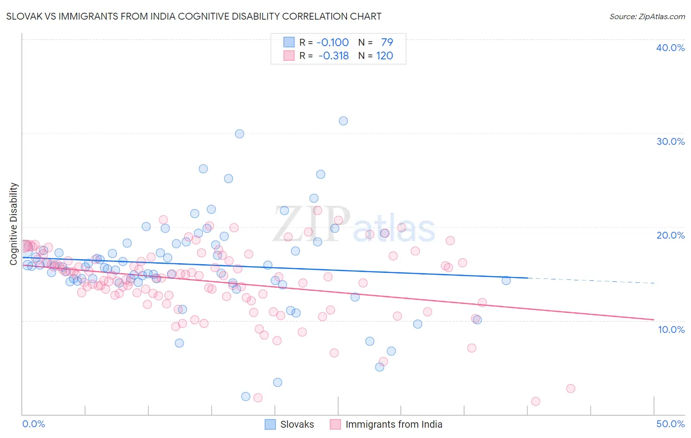 Slovak vs Immigrants from India Cognitive Disability