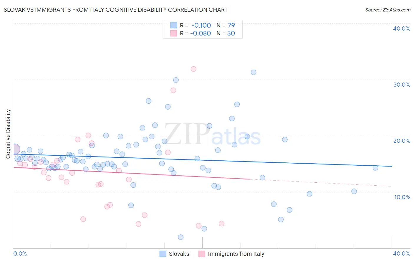 Slovak vs Immigrants from Italy Cognitive Disability