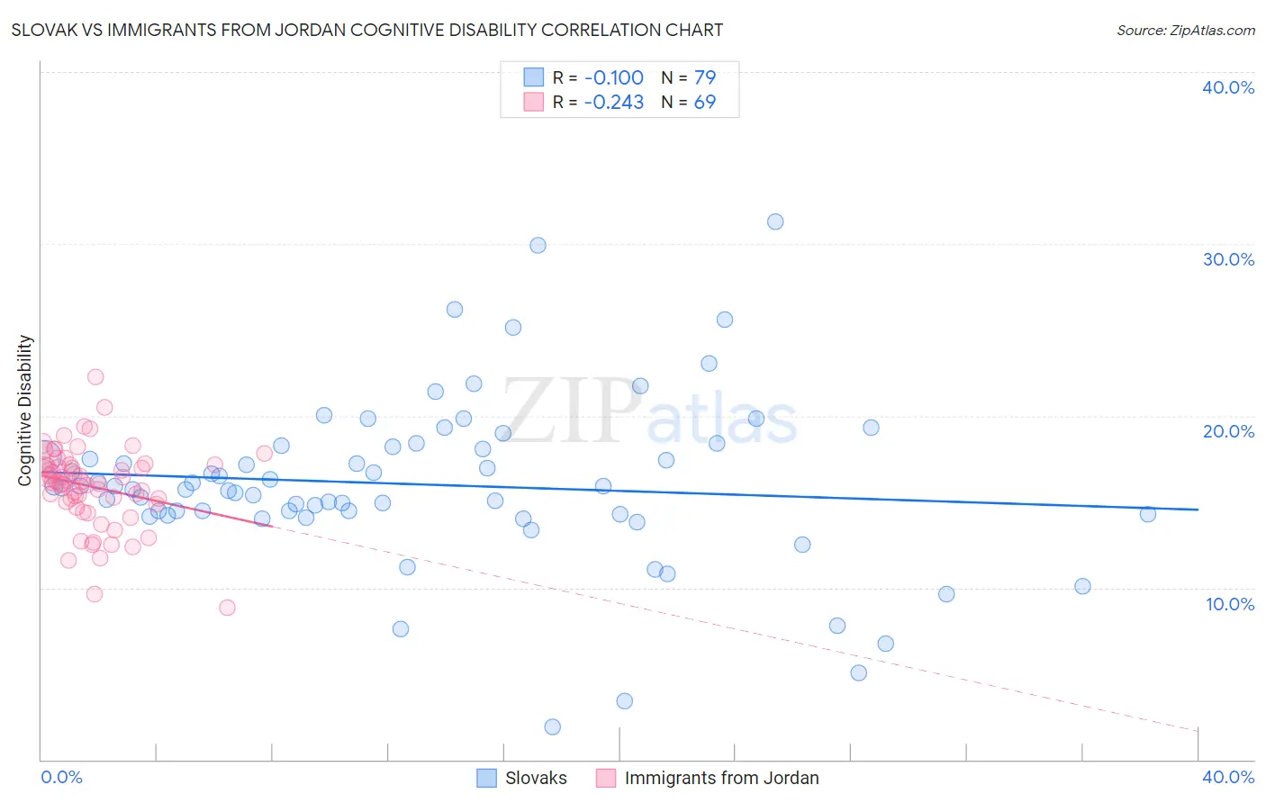 Slovak vs Immigrants from Jordan Cognitive Disability