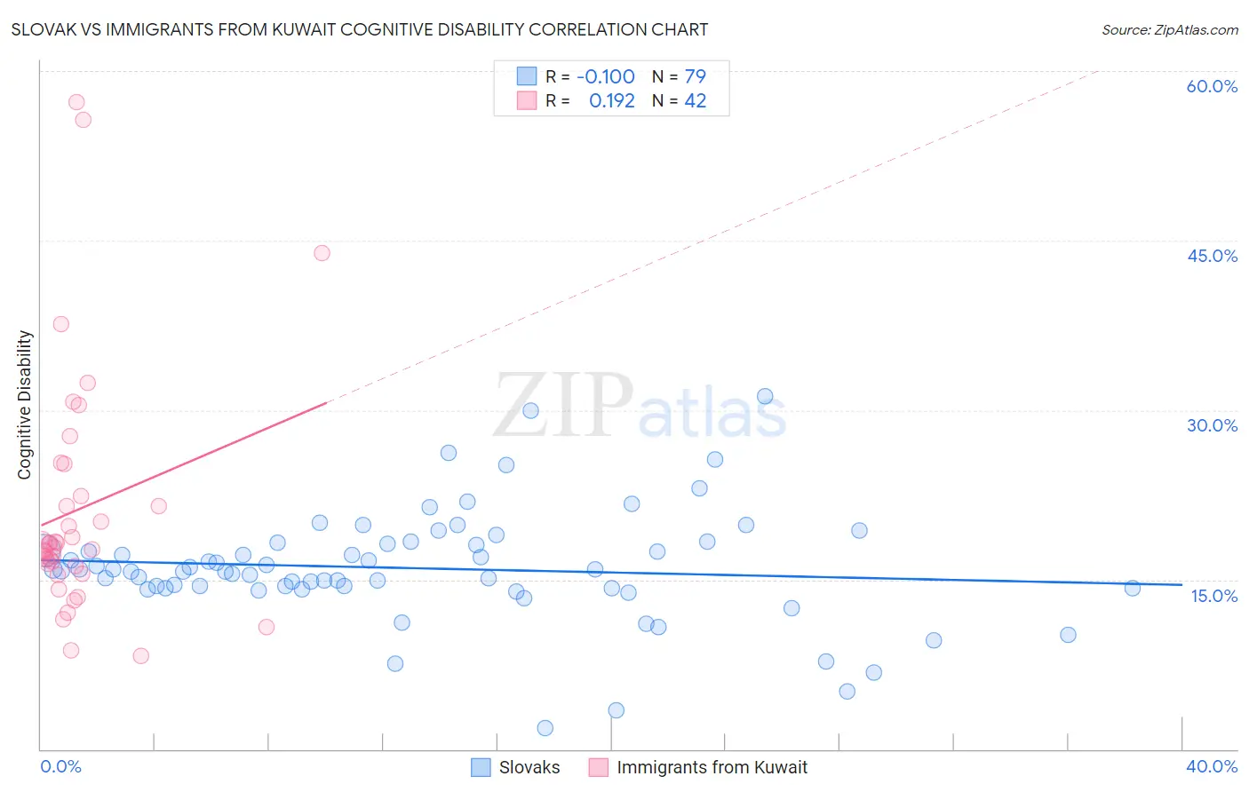 Slovak vs Immigrants from Kuwait Cognitive Disability