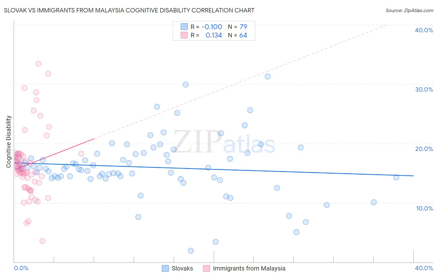 Slovak vs Immigrants from Malaysia Cognitive Disability