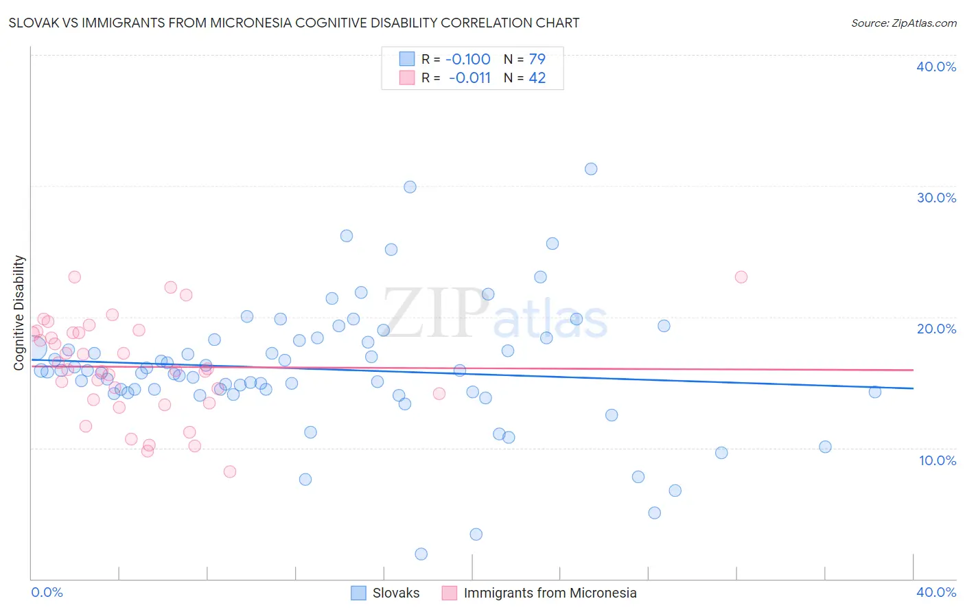 Slovak vs Immigrants from Micronesia Cognitive Disability