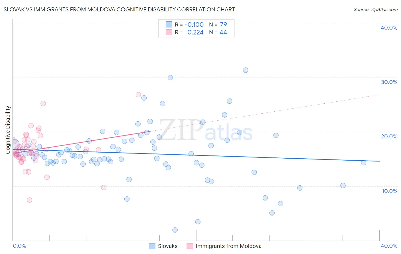 Slovak vs Immigrants from Moldova Cognitive Disability