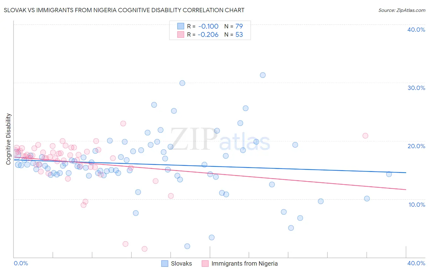 Slovak vs Immigrants from Nigeria Cognitive Disability