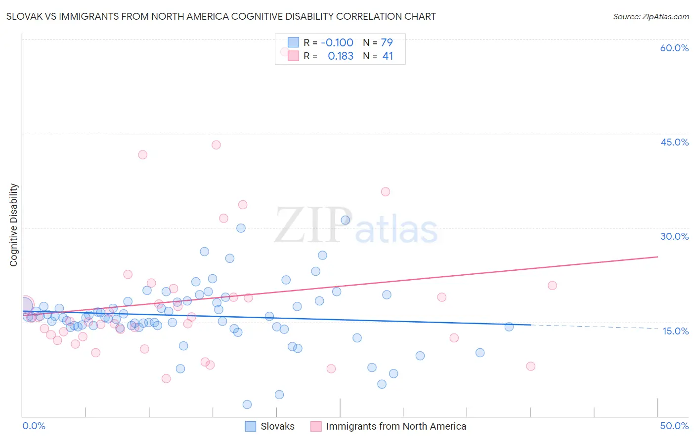 Slovak vs Immigrants from North America Cognitive Disability