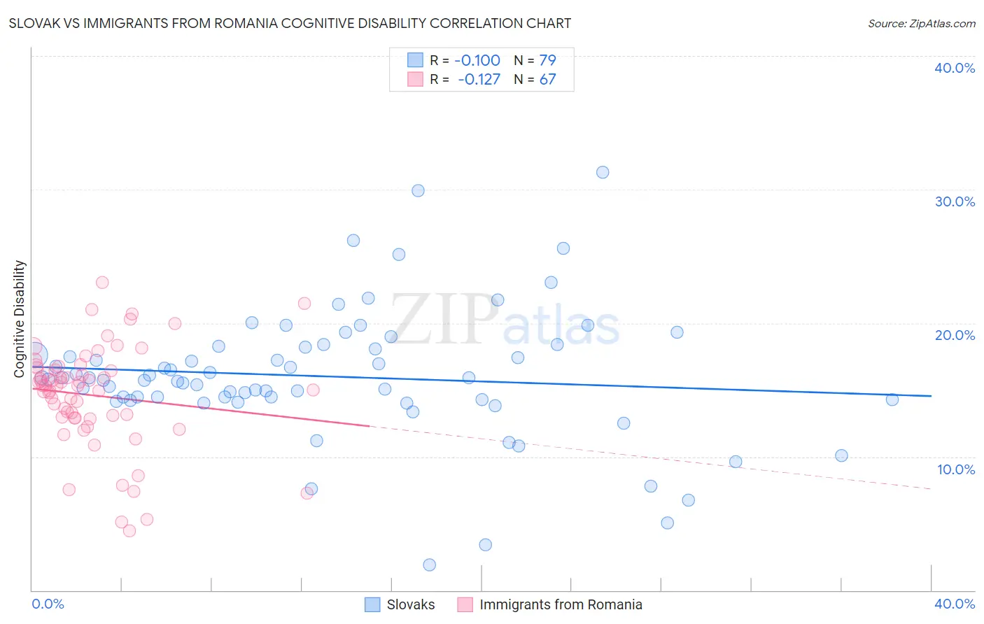 Slovak vs Immigrants from Romania Cognitive Disability