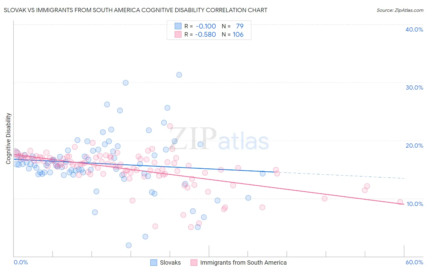 Slovak vs Immigrants from South America Cognitive Disability