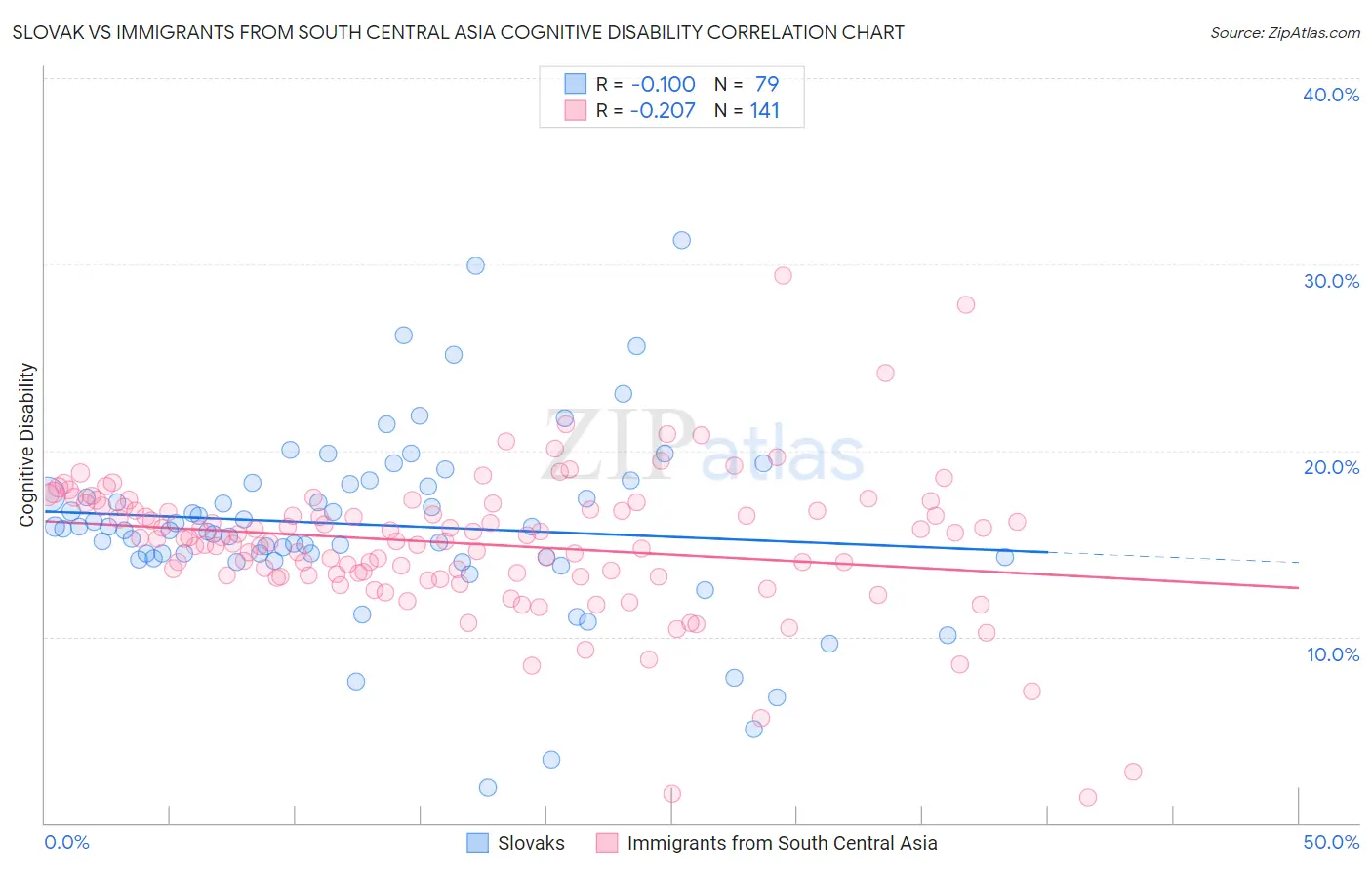 Slovak vs Immigrants from South Central Asia Cognitive Disability