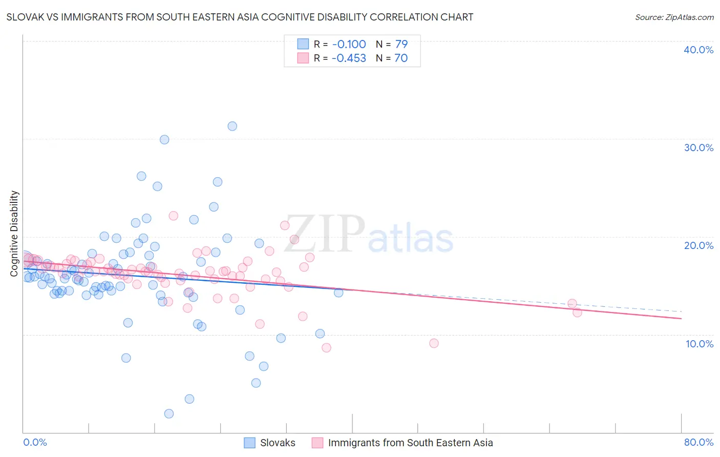 Slovak vs Immigrants from South Eastern Asia Cognitive Disability