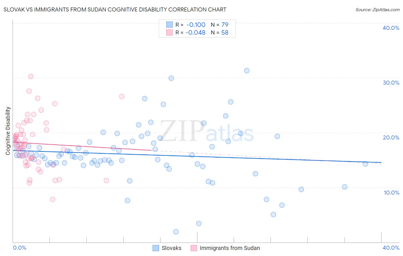 Slovak vs Immigrants from Sudan Cognitive Disability