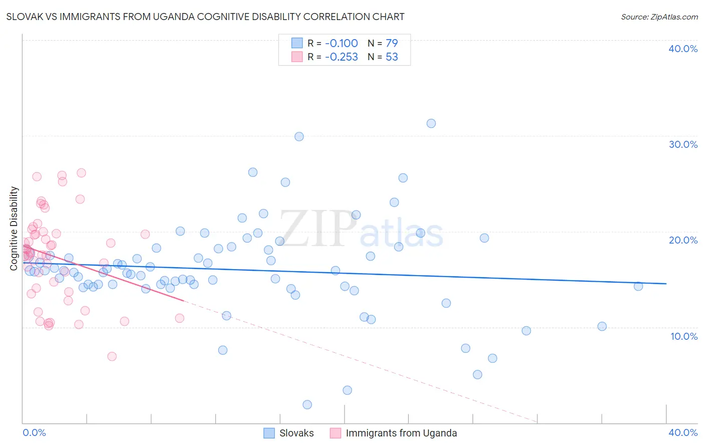 Slovak vs Immigrants from Uganda Cognitive Disability