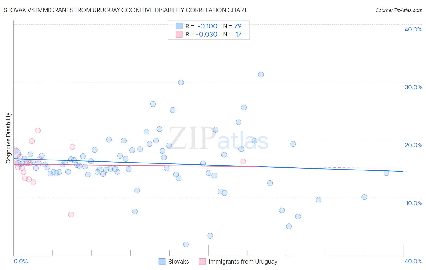 Slovak vs Immigrants from Uruguay Cognitive Disability