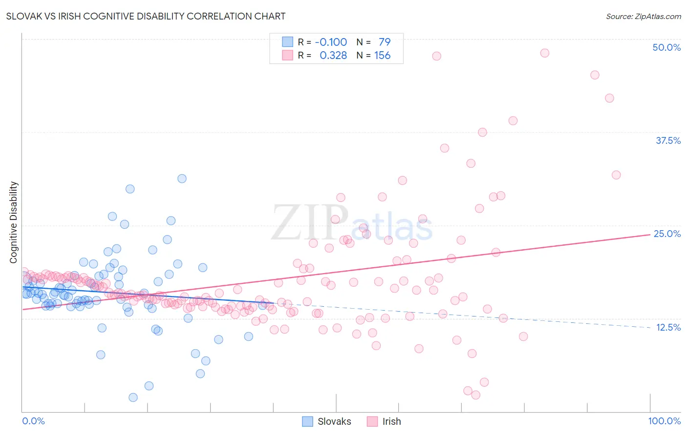 Slovak vs Irish Cognitive Disability