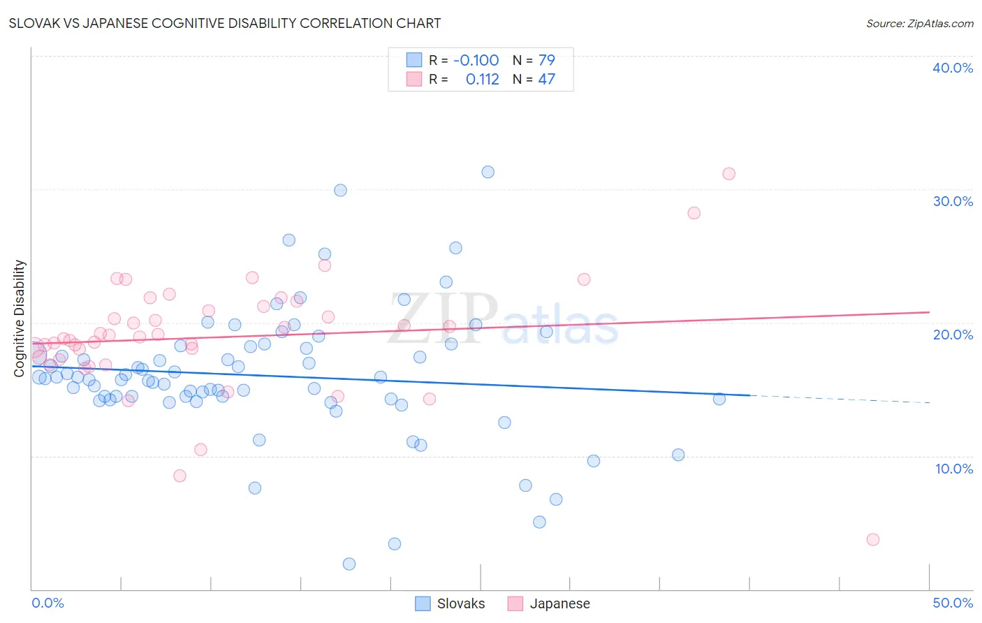 Slovak vs Japanese Cognitive Disability