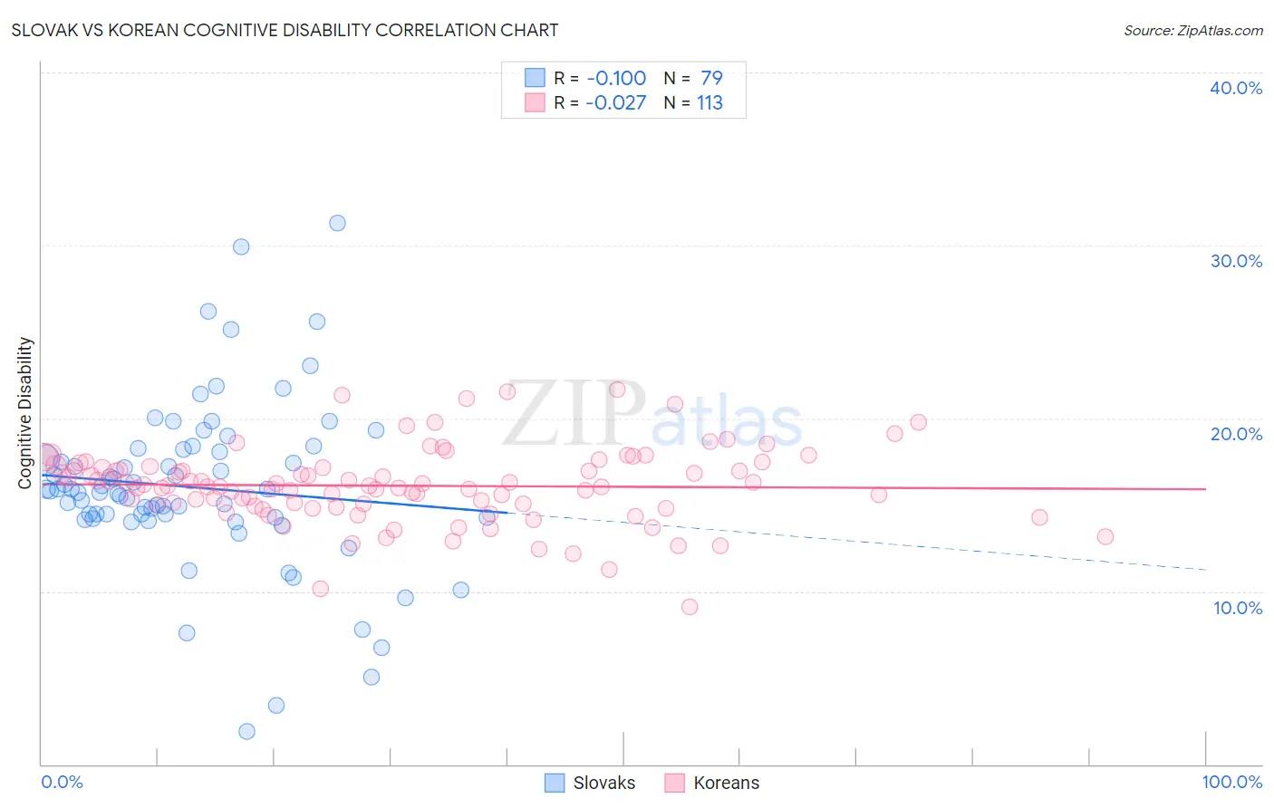 Slovak vs Korean Cognitive Disability