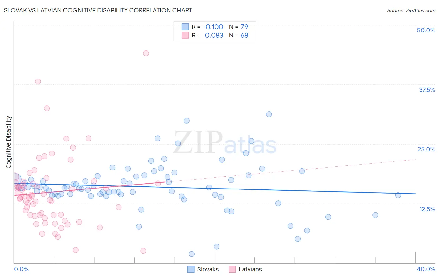 Slovak vs Latvian Cognitive Disability