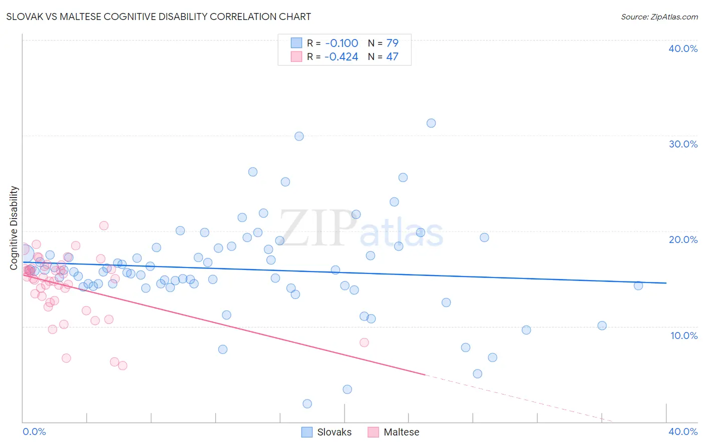 Slovak vs Maltese Cognitive Disability