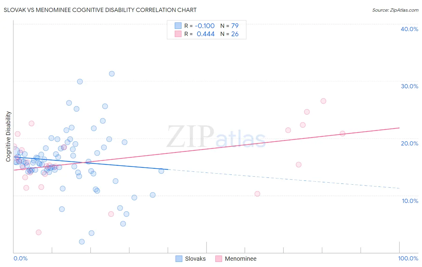 Slovak vs Menominee Cognitive Disability