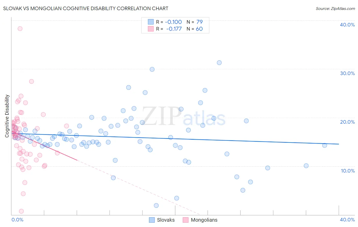 Slovak vs Mongolian Cognitive Disability