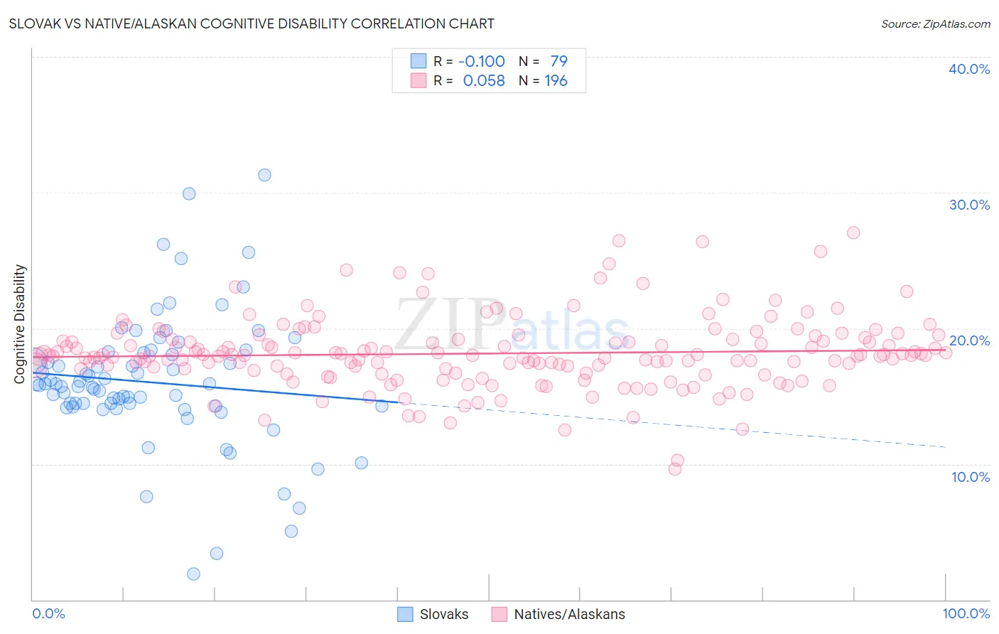 Slovak vs Native/Alaskan Cognitive Disability