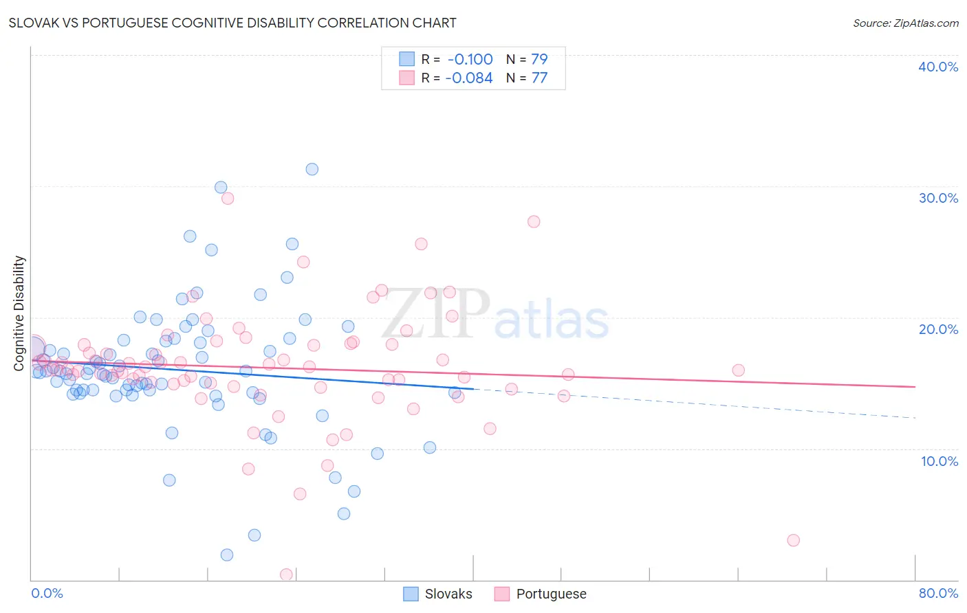 Slovak vs Portuguese Cognitive Disability