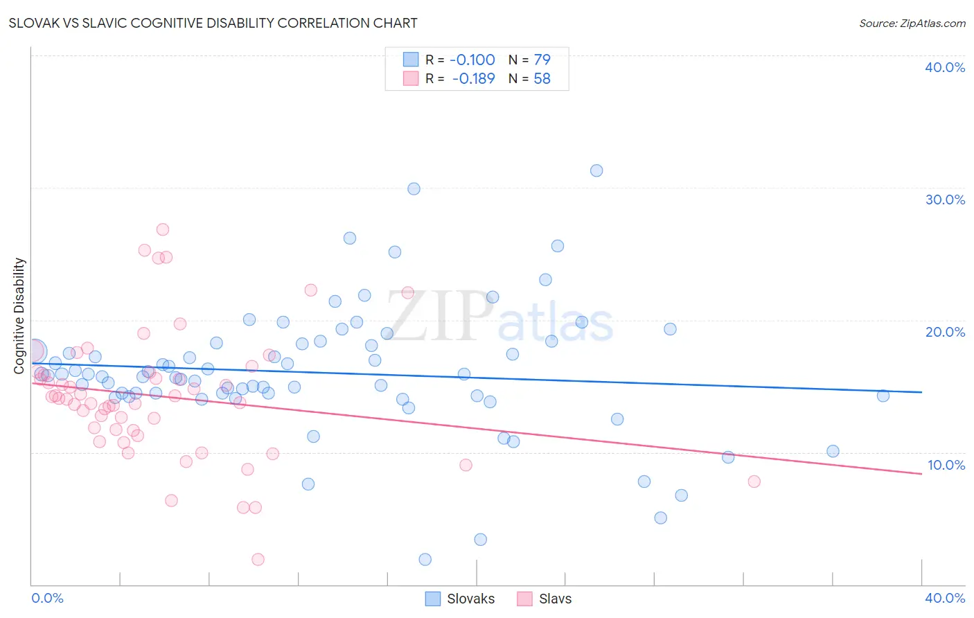 Slovak vs Slavic Cognitive Disability