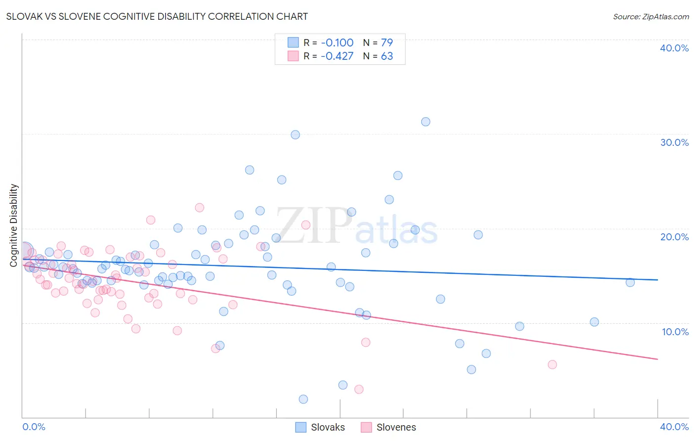 Slovak vs Slovene Cognitive Disability