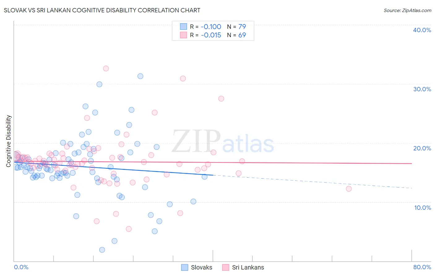 Slovak vs Sri Lankan Cognitive Disability